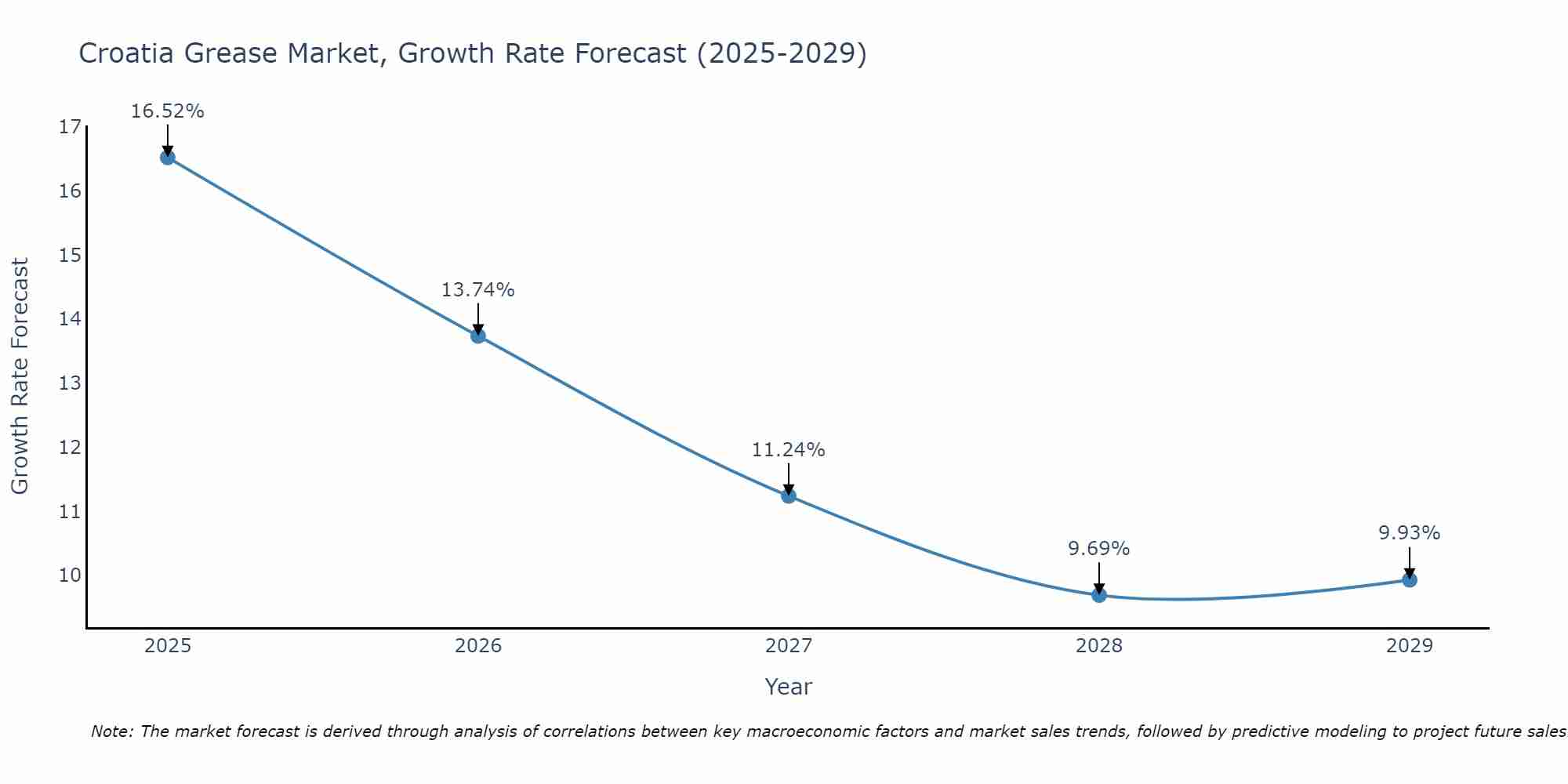 Croatia Grease Market Growth Rate