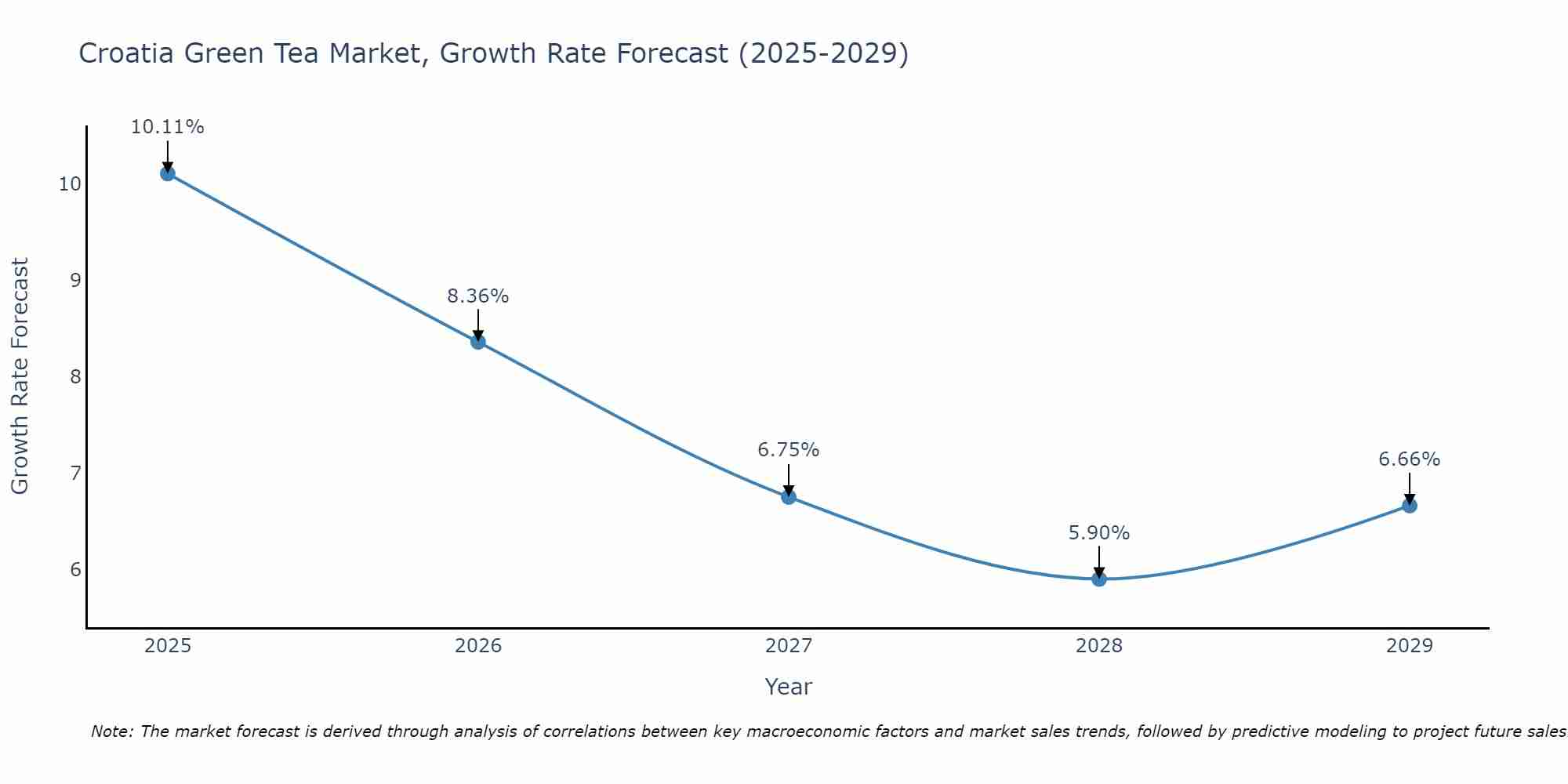 Croatia Green Tea Market Growth Rate
