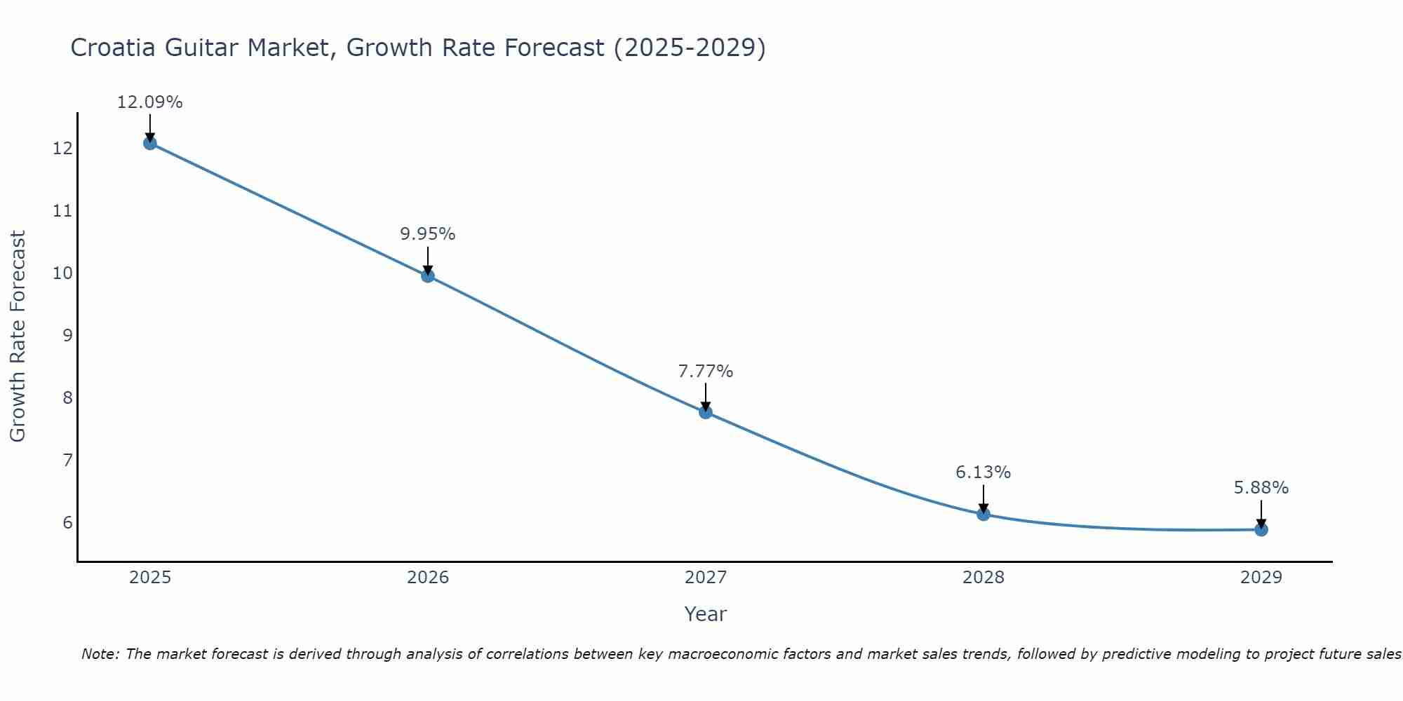 Croatia Guitar Market Growth Rate