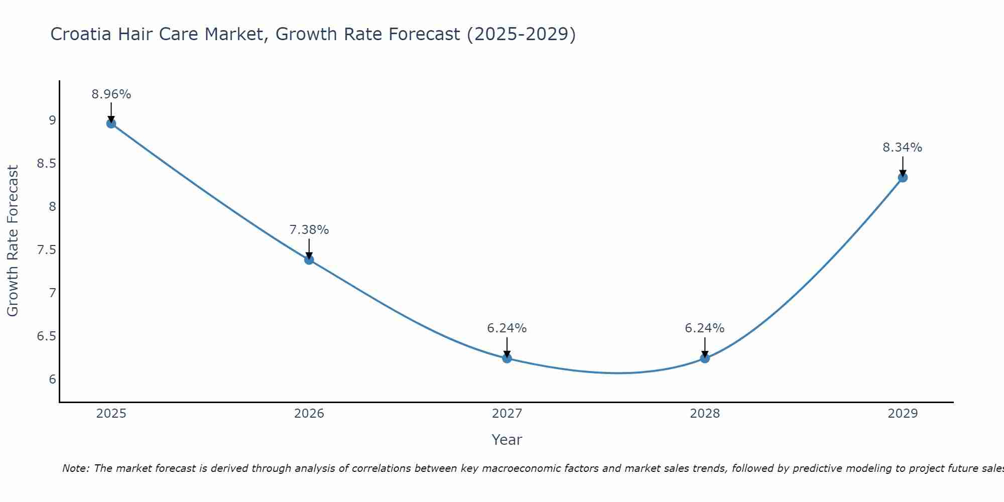 Croatia Hair Care Market Size Growth Rate