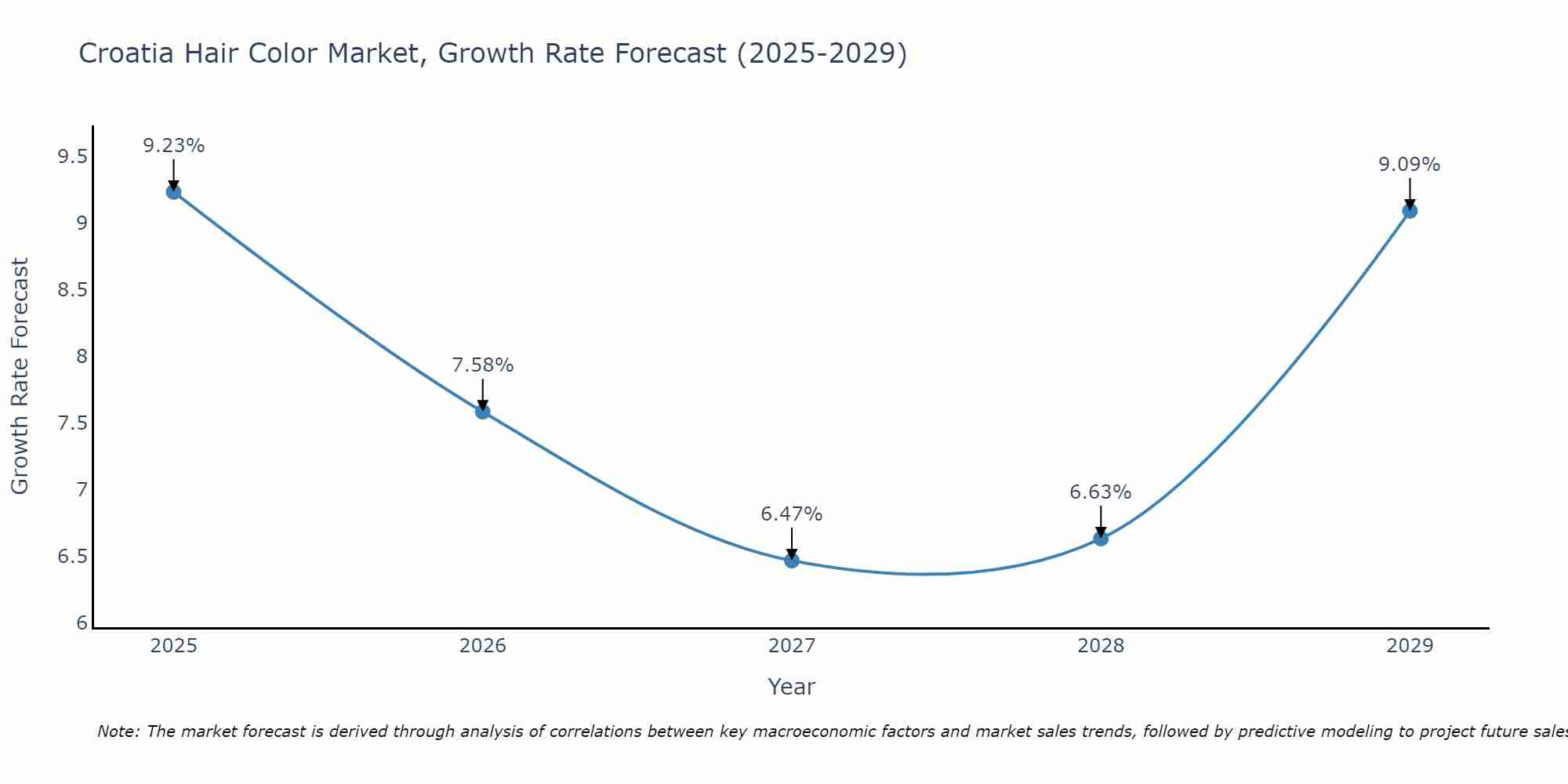 Croatia Hair Color Market Growth Rate