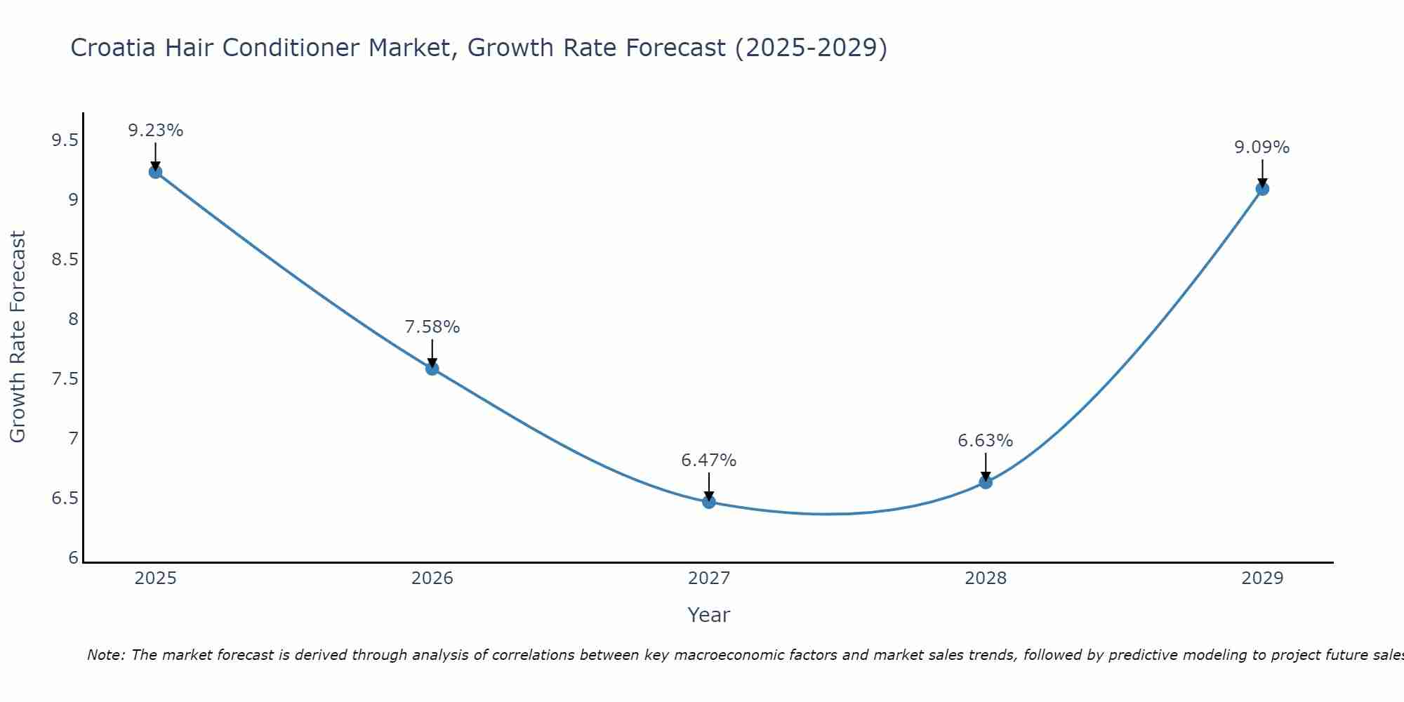 Croatia Hair Conditioner Market Growth Rate