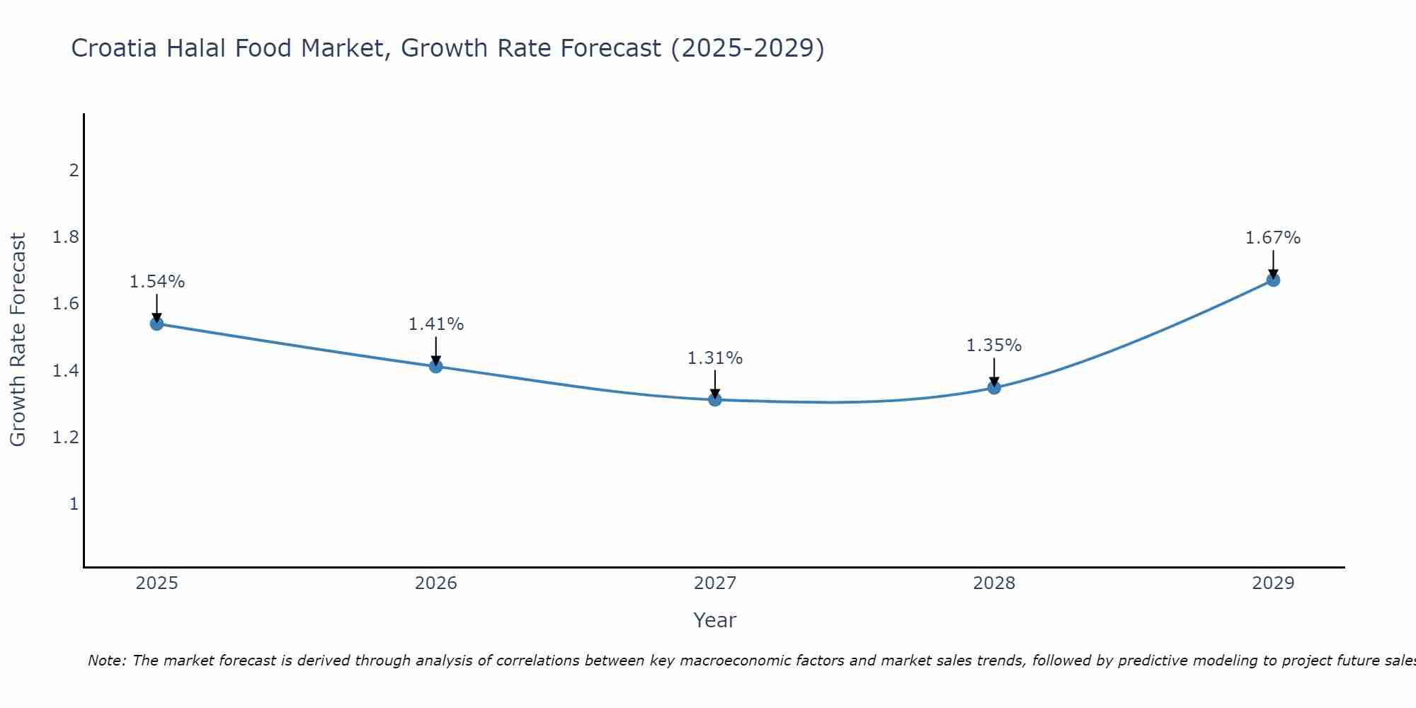 Croatia Halal Food Market Size Growth Rate