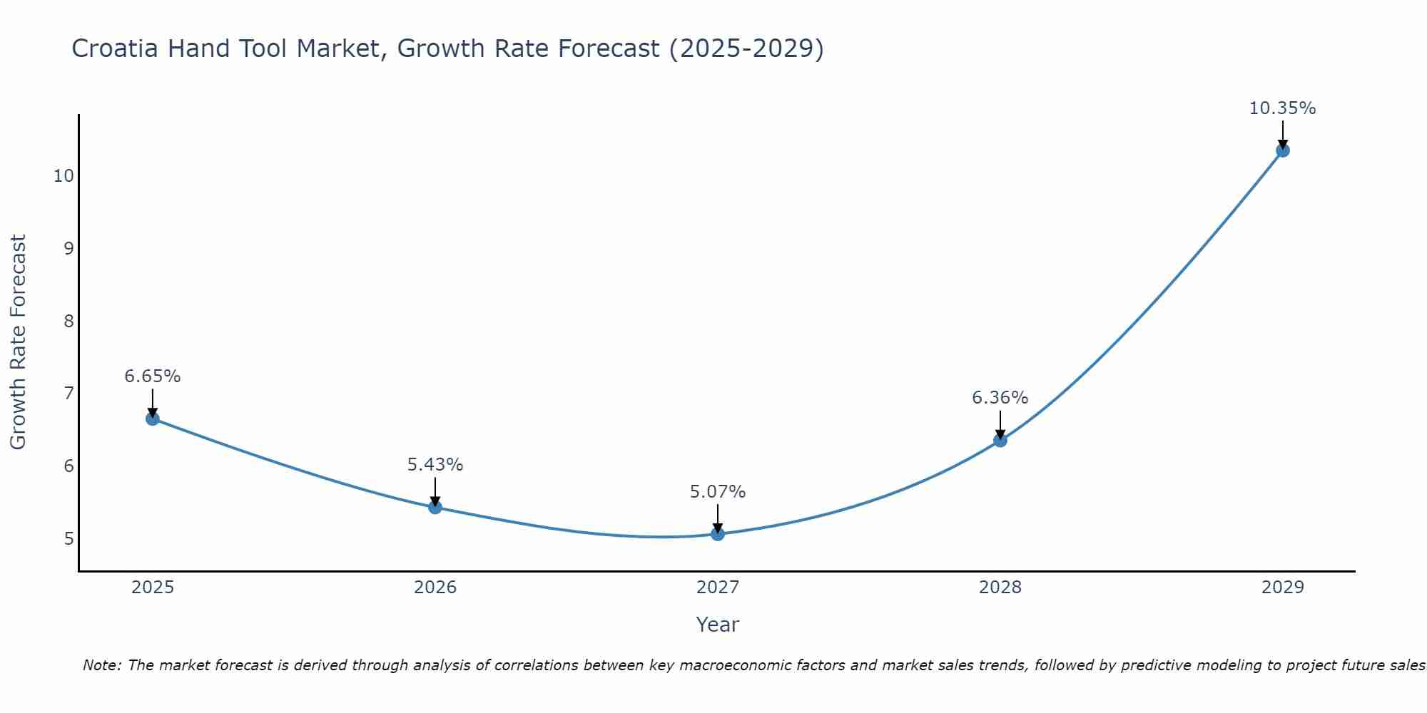 Croatia Hand Tool Market Size Growth Rate