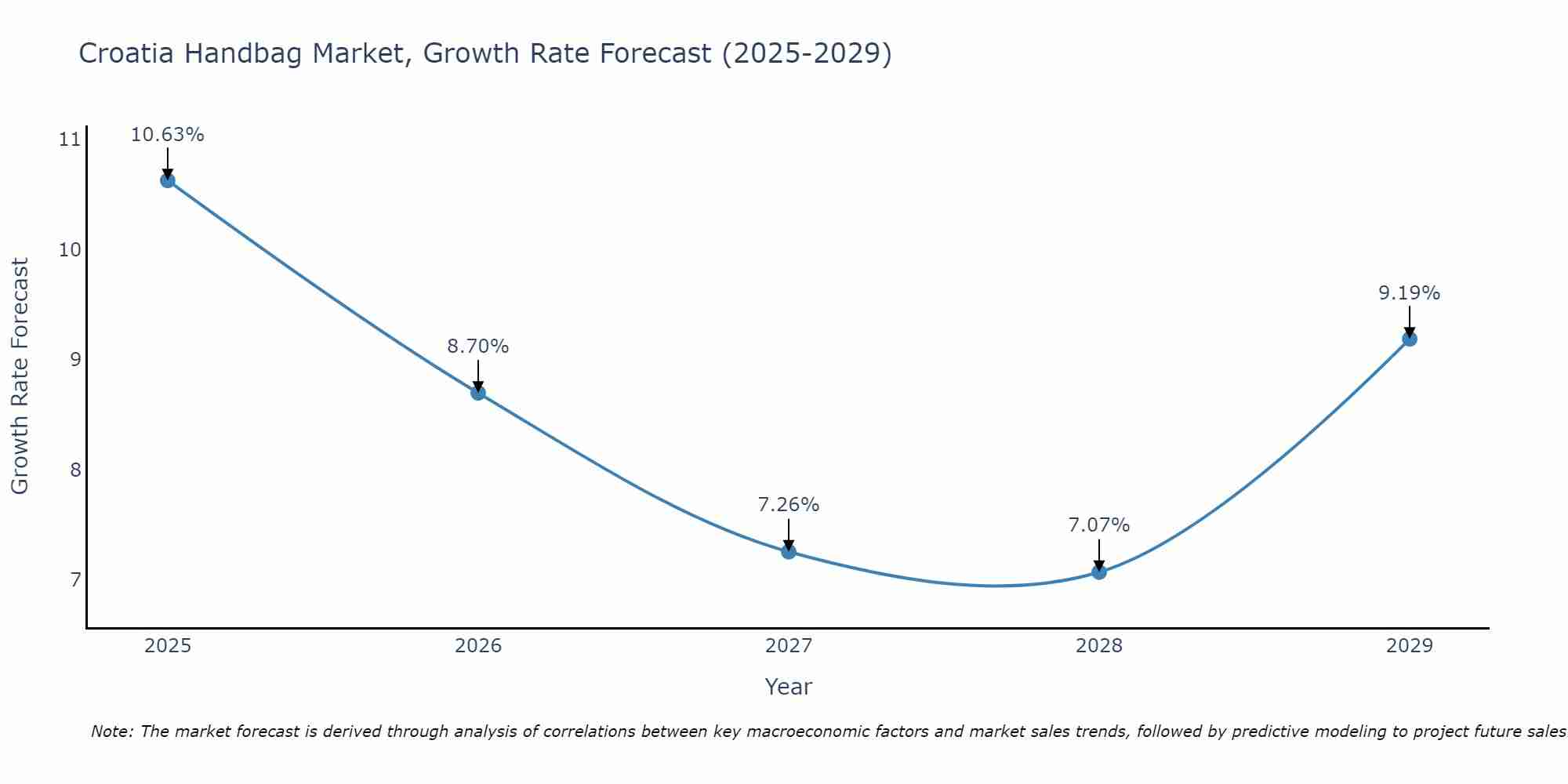Croatia Handbag Market Growth Rate