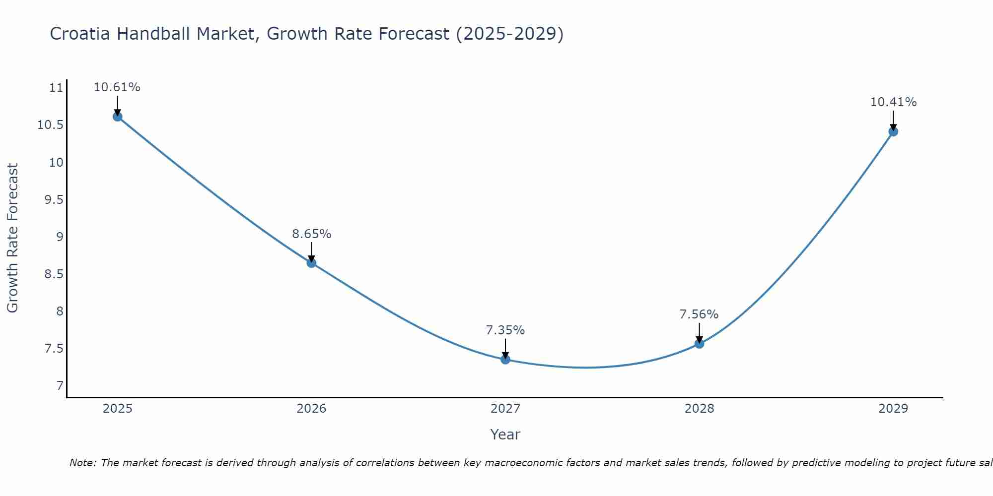 Croatia Handball Market Growth Rate
