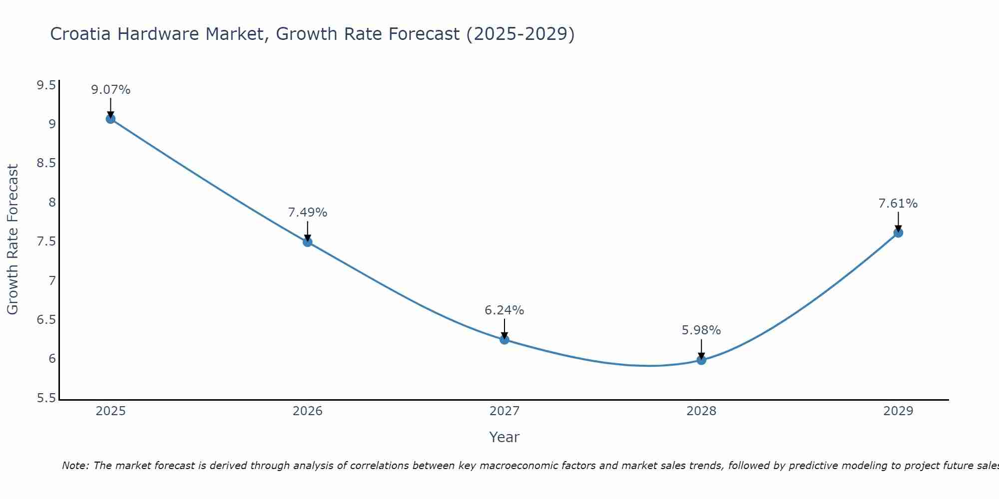 Croatia Hardware Market Size Growth Rate