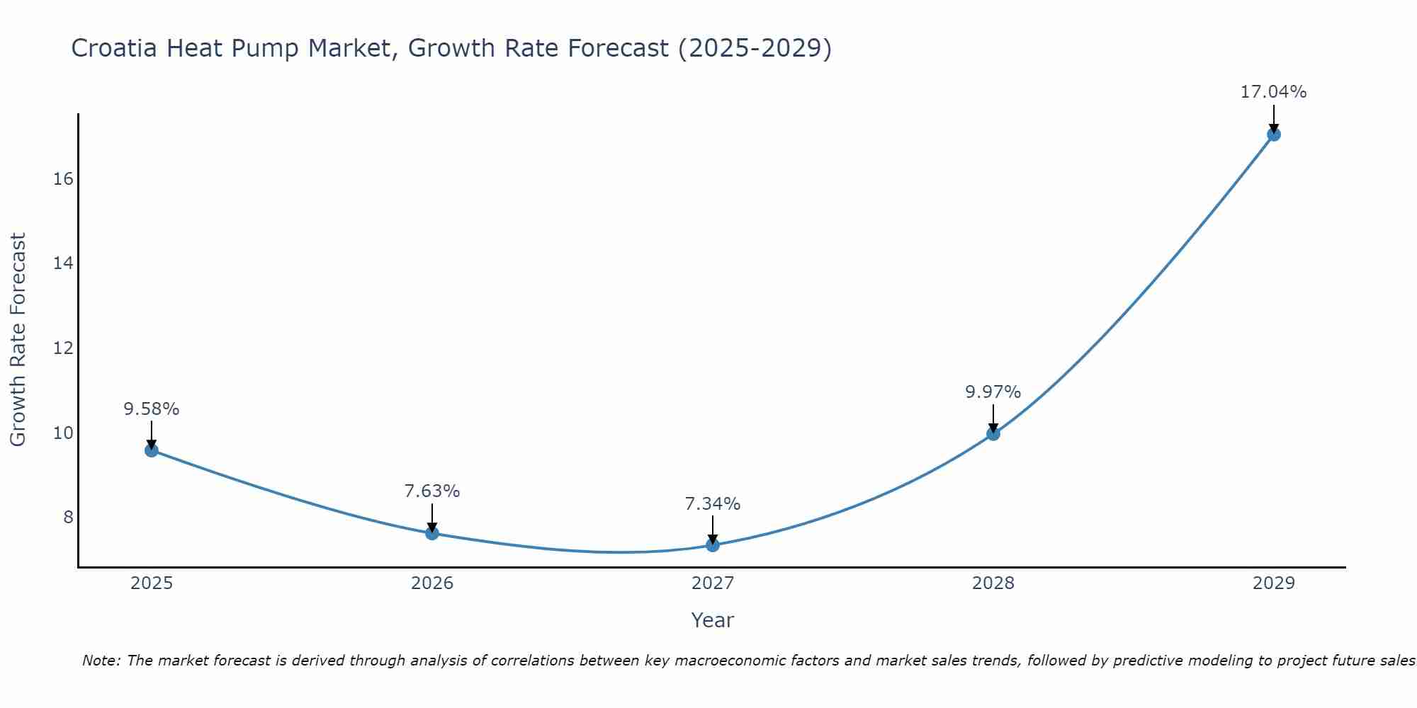 Croatia Heat Pump Market Size Growth Rate