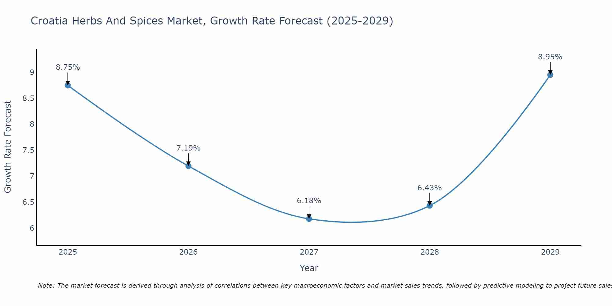 Croatia Herbs And Spices Market Growth Rate