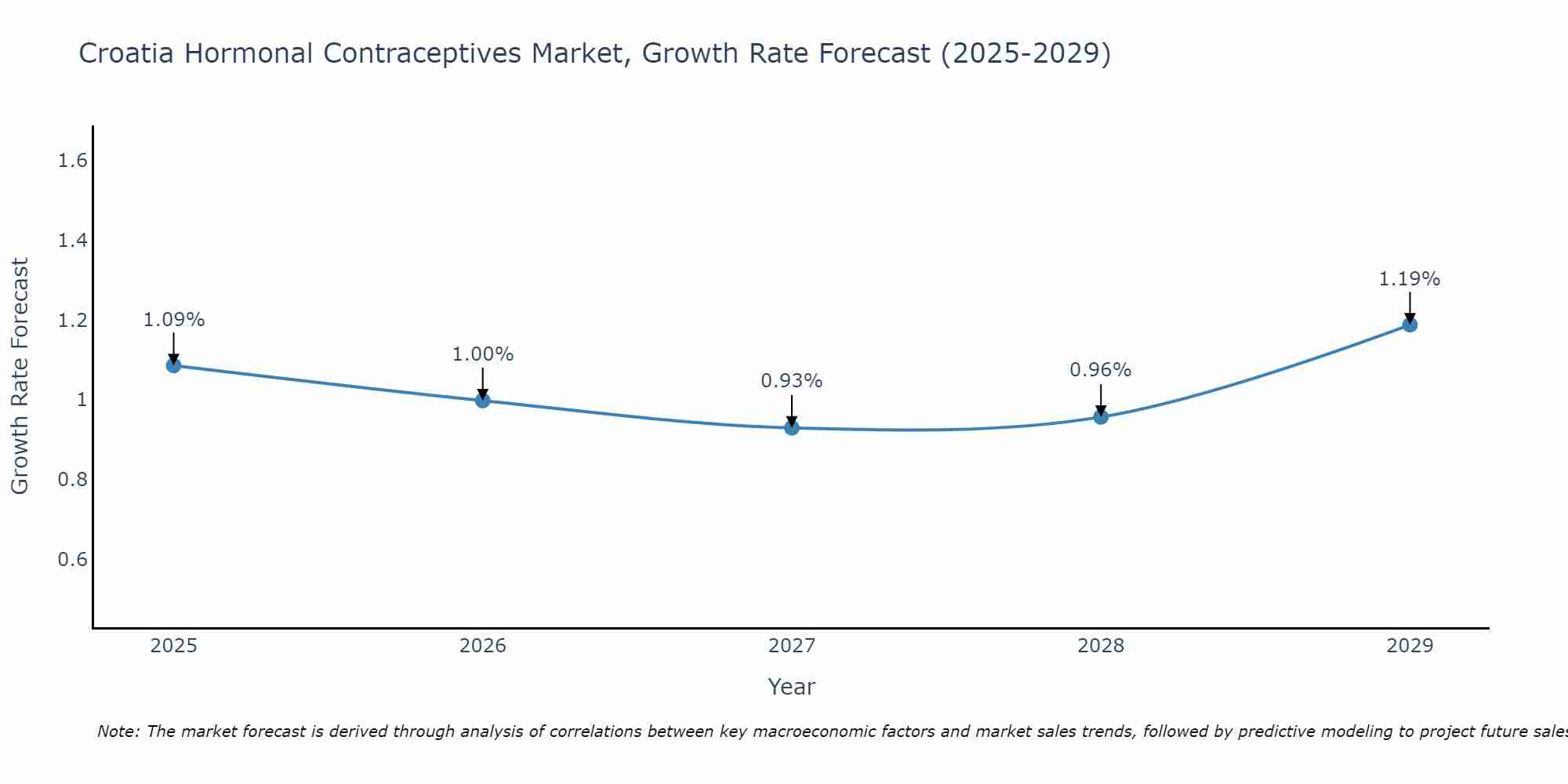Croatia Hormonal Contraceptives Market Size Growth Rate