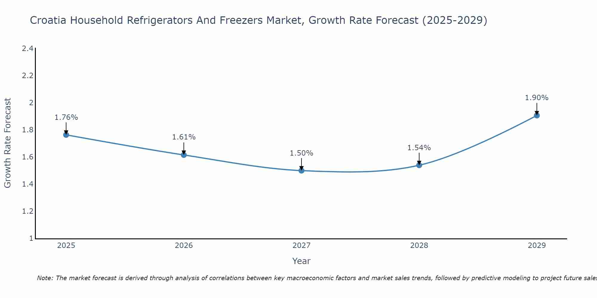 Croatia Household Refrigerators And Freezers Market Growth Rate