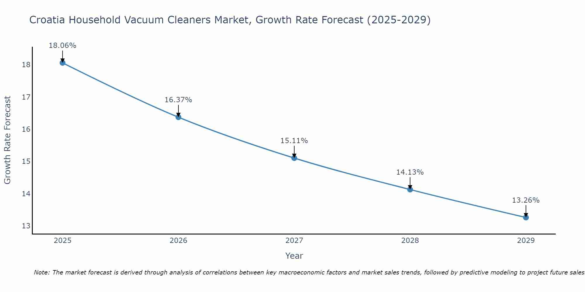Croatia Household Vacuum Cleaners Market Growth Rate