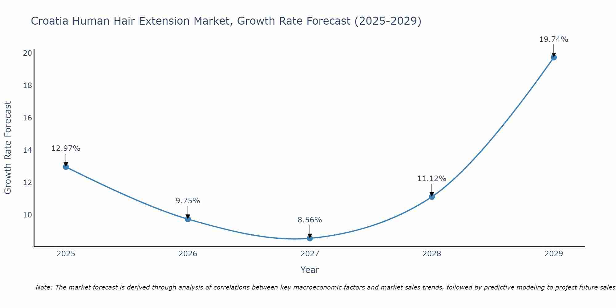 Croatia Human Hair Extension Market Size Growth Rate
