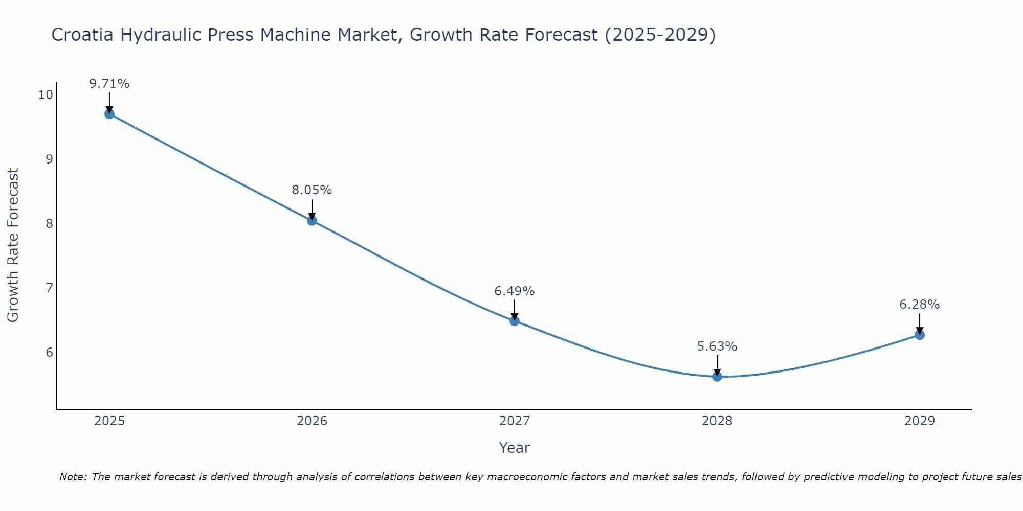 Croatia Hydraulic Press Machine Market Size Growth Rate