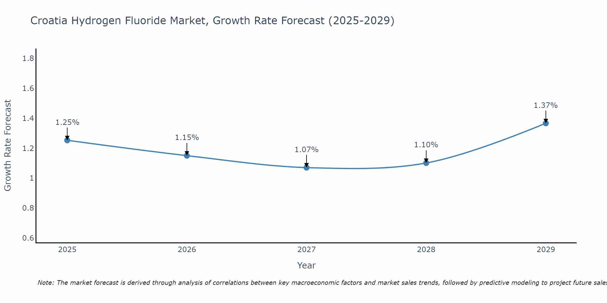 Croatia Hydrogen Fluoride Market Growth Rate