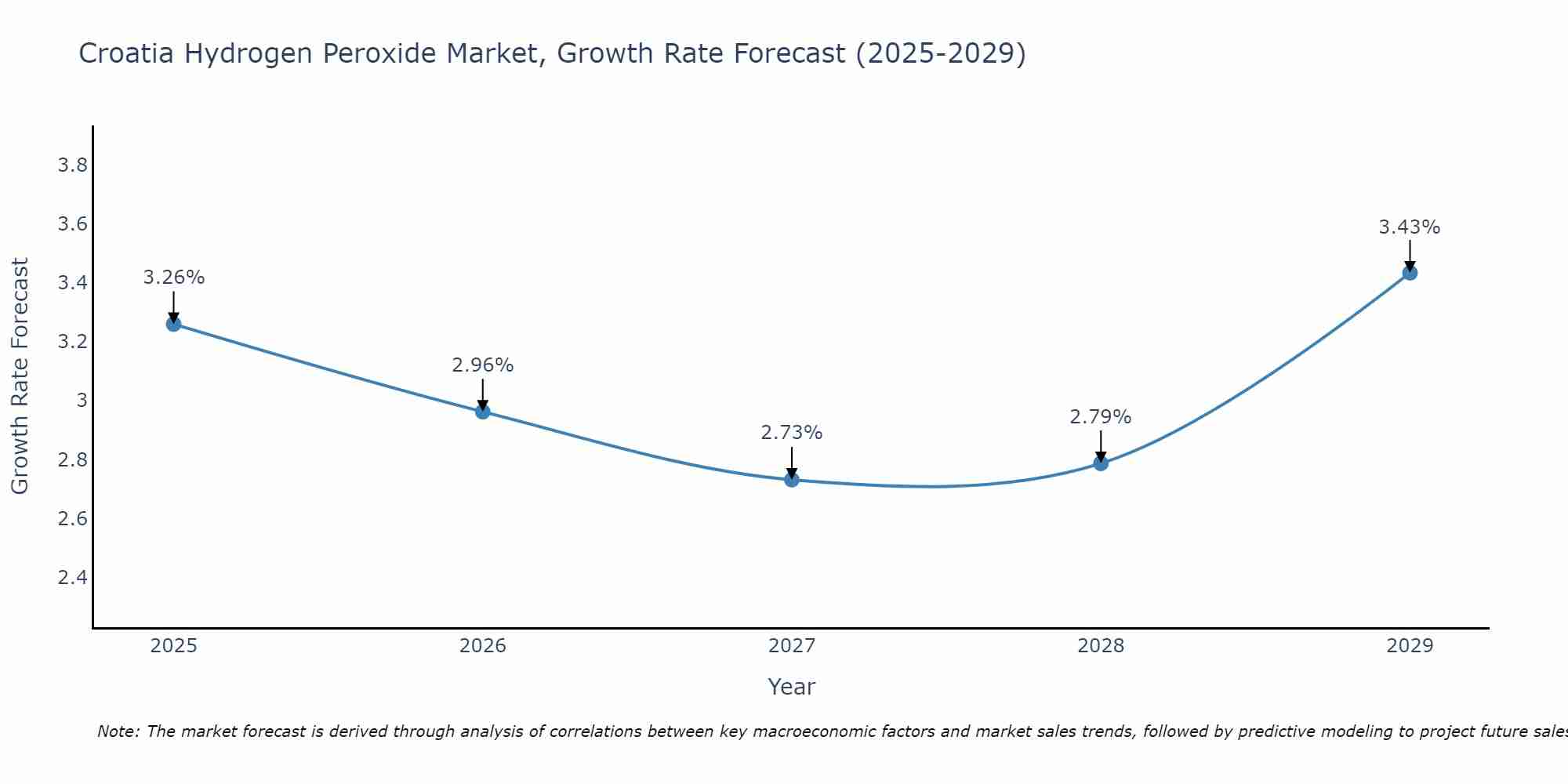 Croatia Hydrogen Peroxide Market Growth Rate