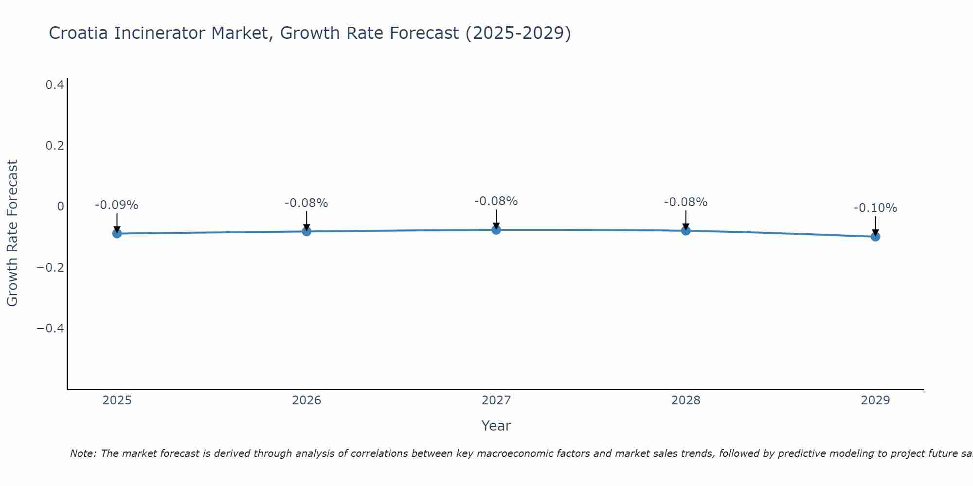Croatia Incinerator Market Growth Rate