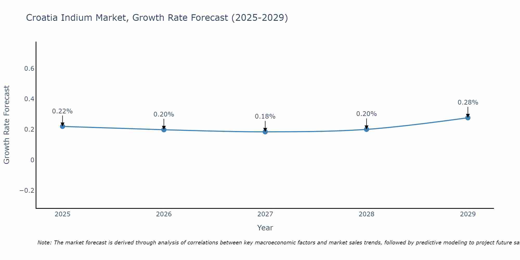 Croatia Indium Market Growth Rate