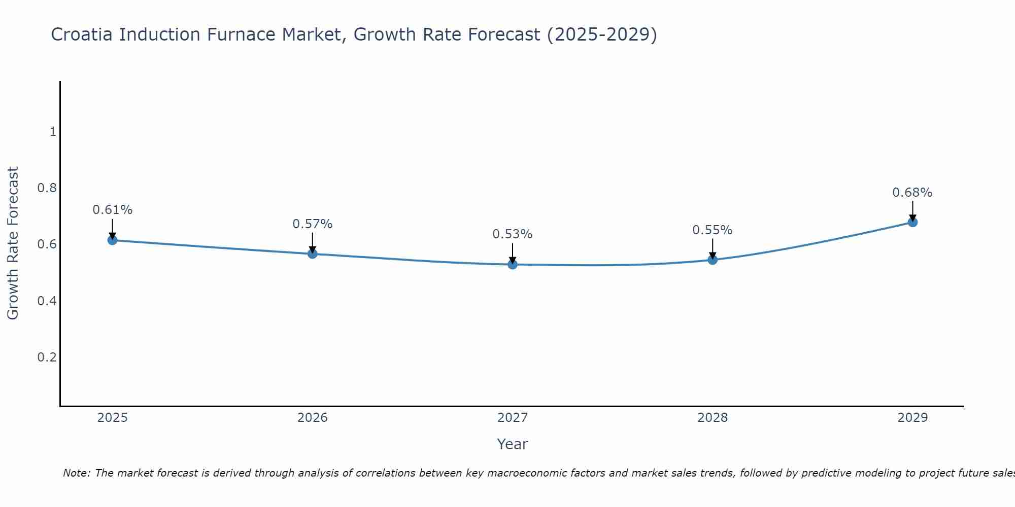 Croatia Induction Furnace Market Growth Rate