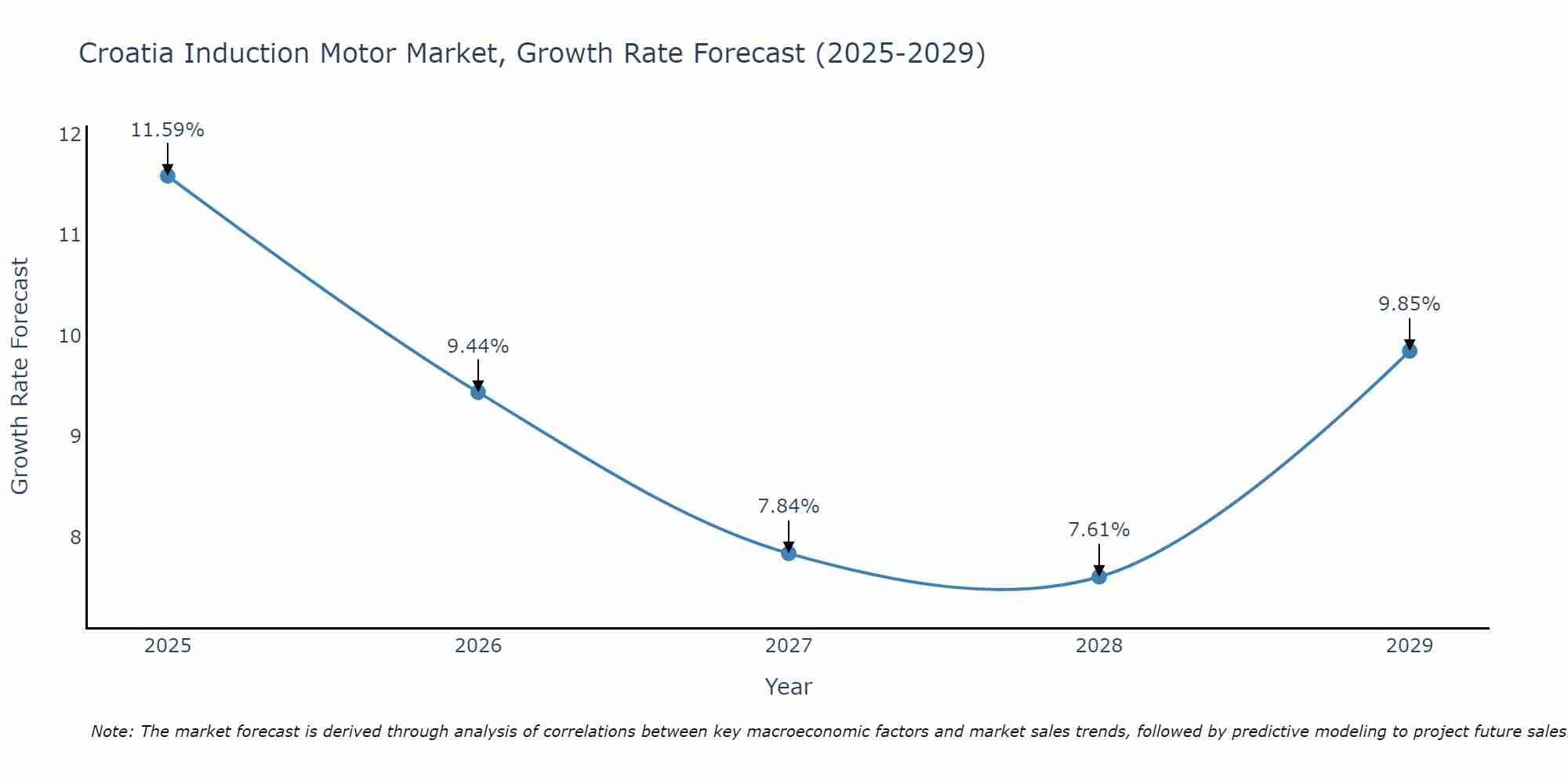 Croatia Induction Motor Market Growth Rate