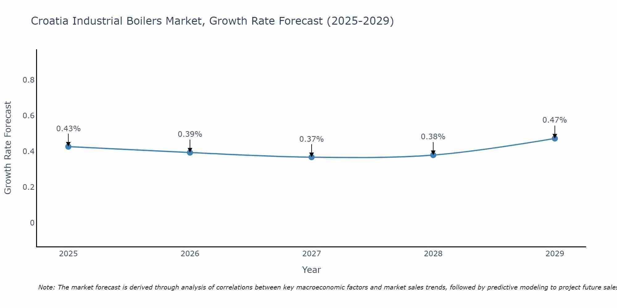 Croatia Industrial Boilers Market Growth Rate