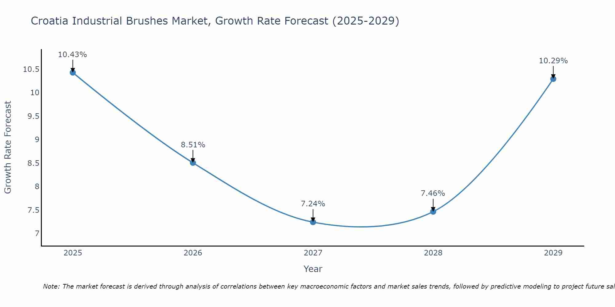Croatia Industrial Brushes Market Growth Rate