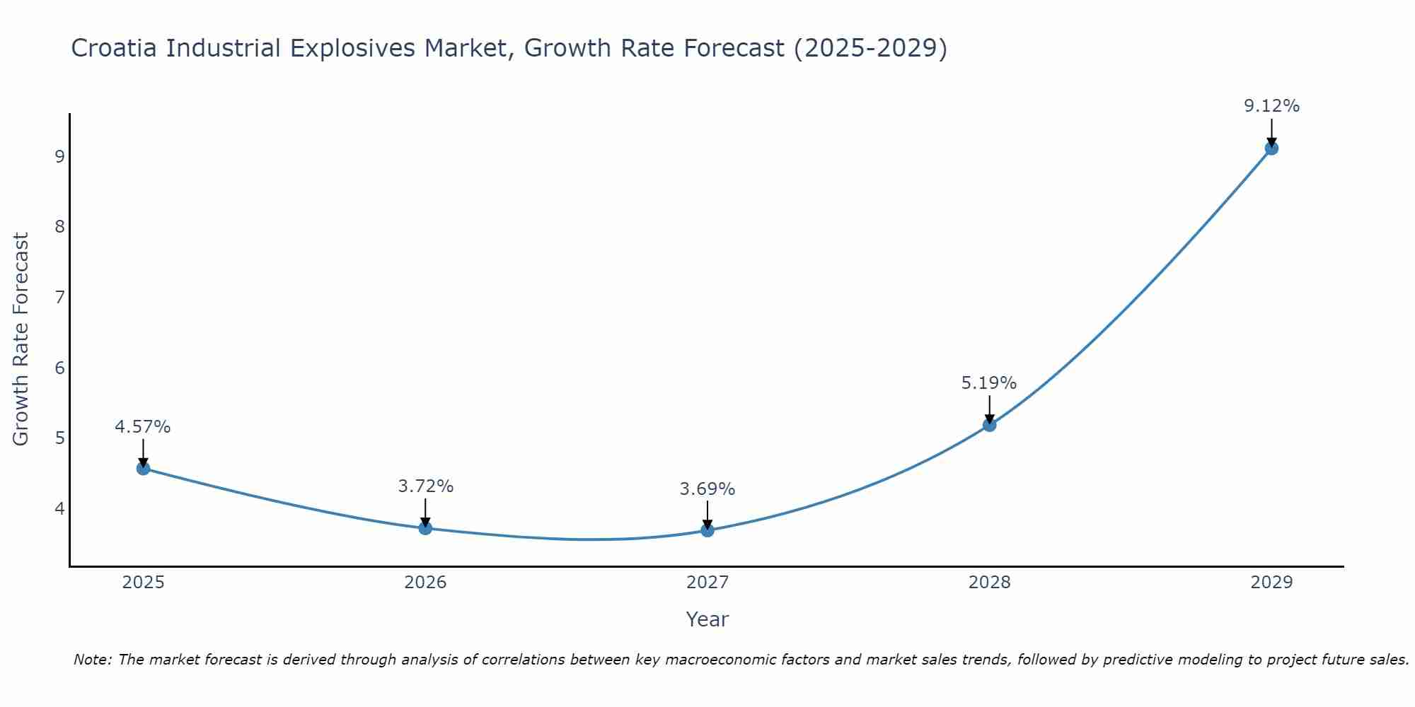 Croatia Industrial Explosives Market Growth Rate