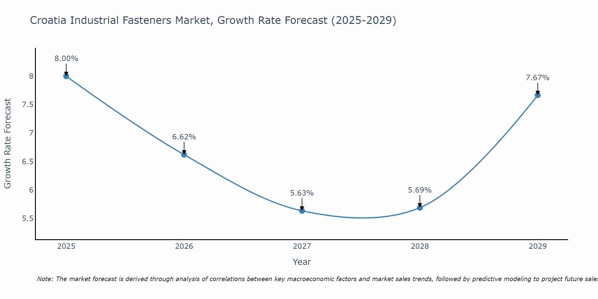 Croatia Industrial Fasteners Market Growth Rate