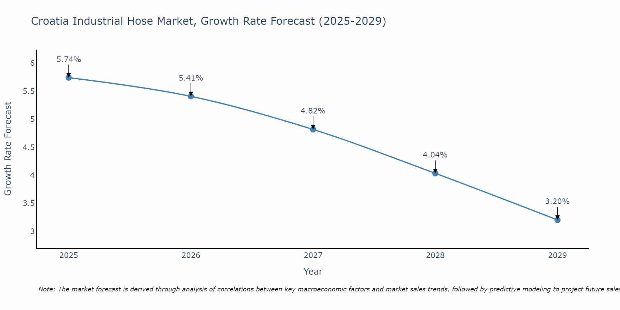 Croatia Industrial Hose Market Growth Rate