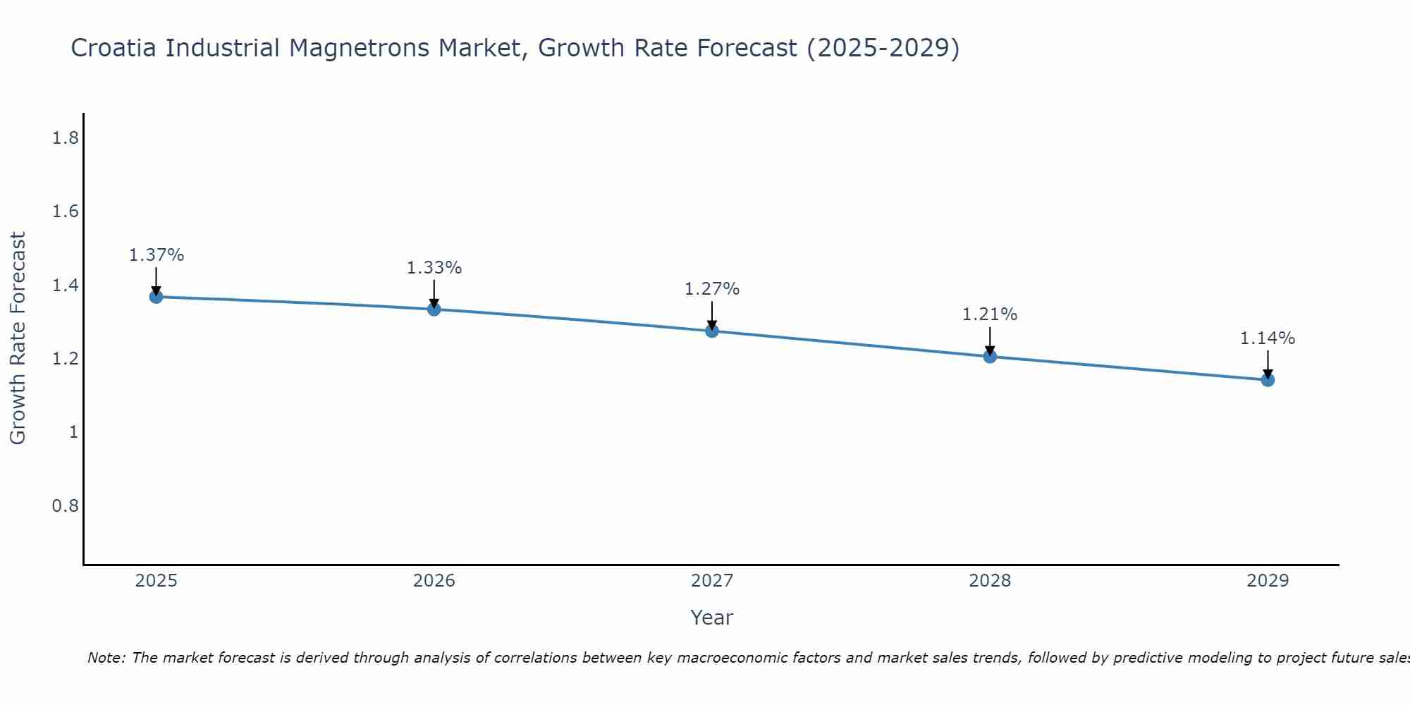 Croatia Industrial Magnetrons Market Growth Rate