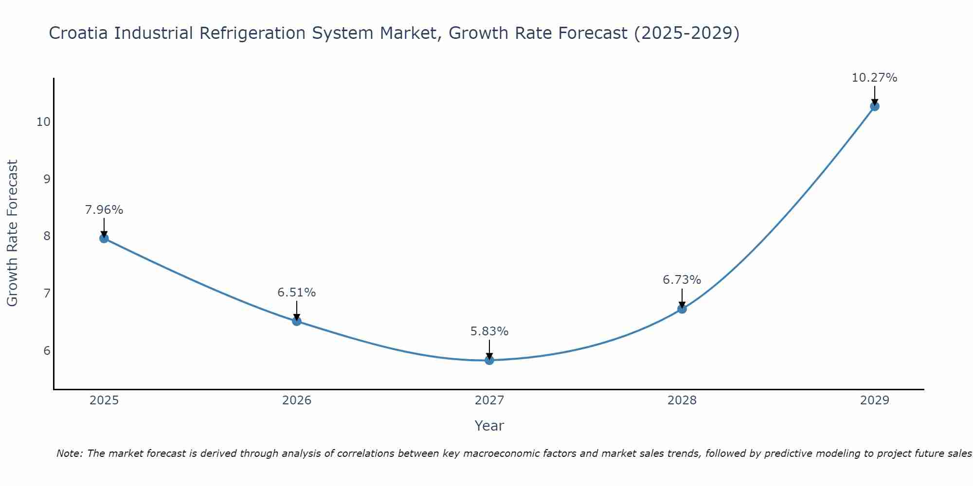 Croatia Industrial Refrigeration System Market Growth Rate