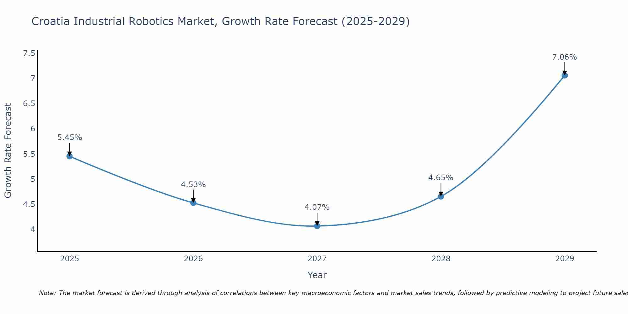 Croatia Industrial Robotics Market Growth Rate