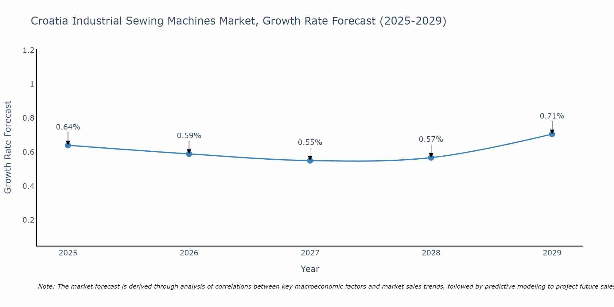 Croatia Industrial Sewing Machines Market Growth Rate