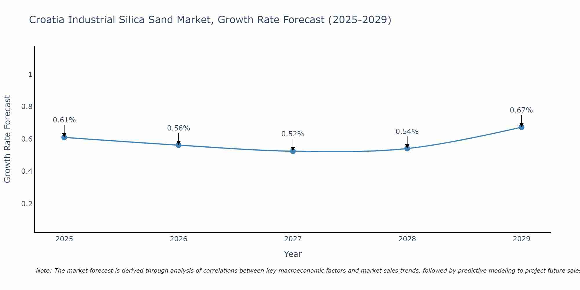 Croatia Industrial Silica Sand Market Growth Rate