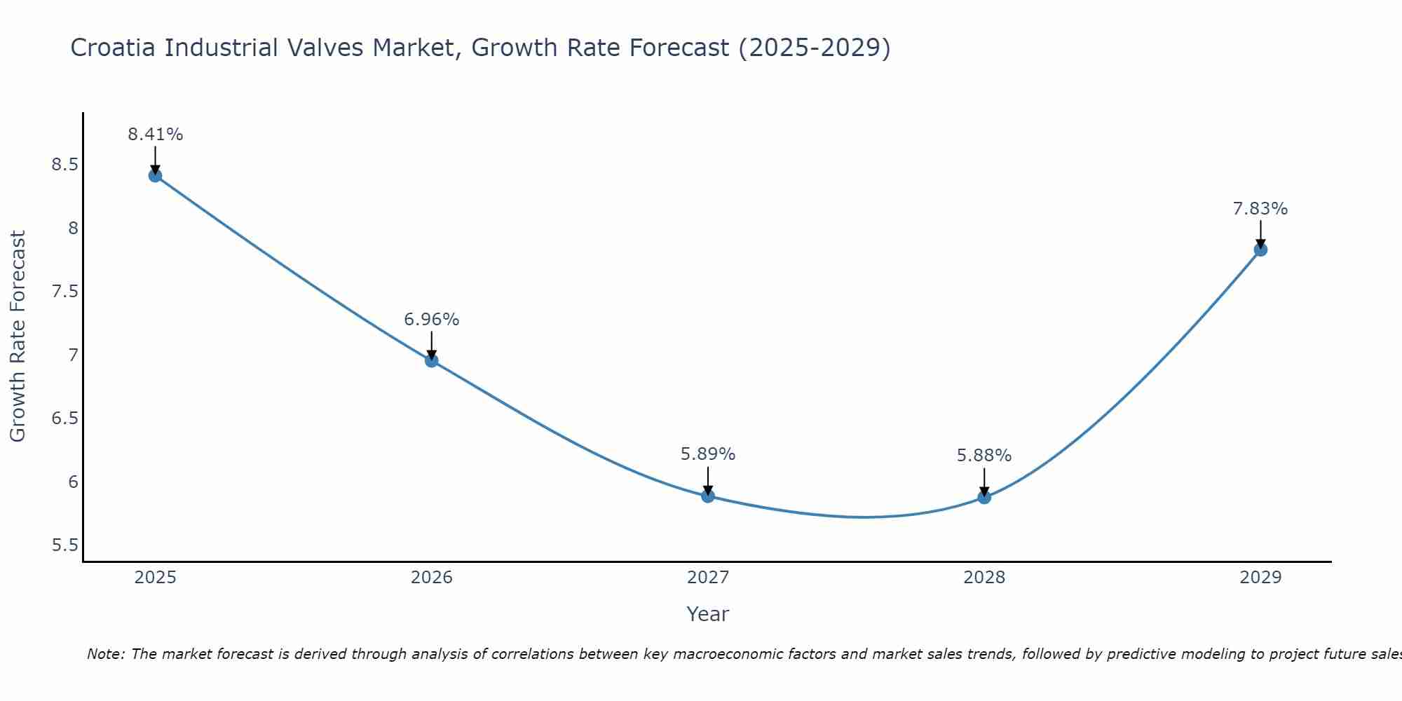 Croatia Industrial Valves Market Size Growth Rate