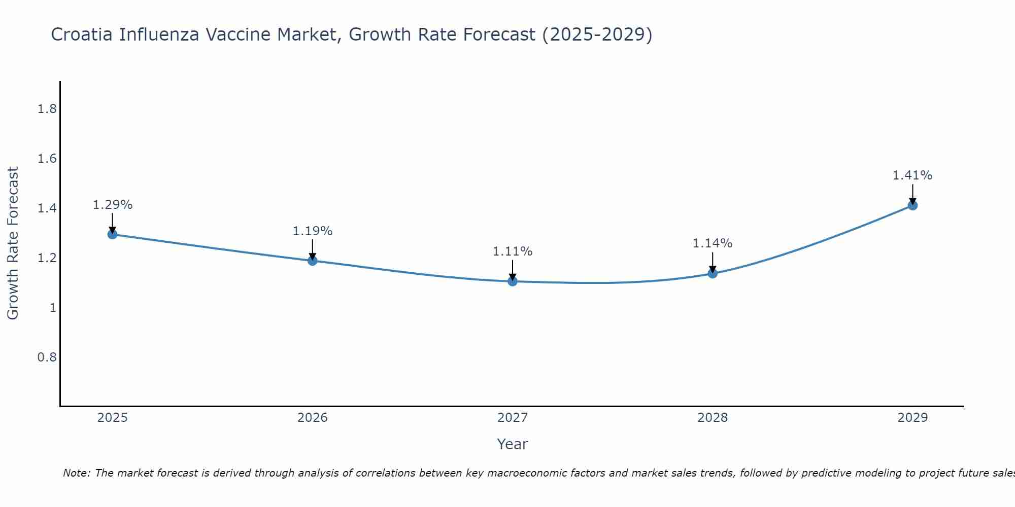Croatia Influenza Vaccine Market Growth Rate