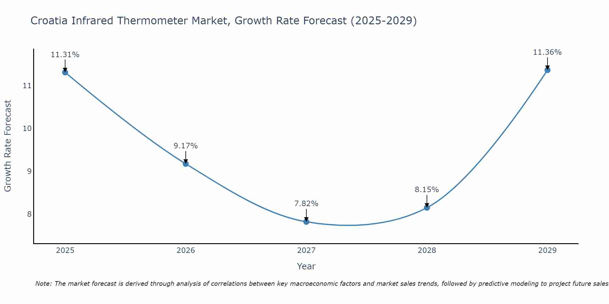 Croatia Infrared Thermometer Market Size Growth Rate