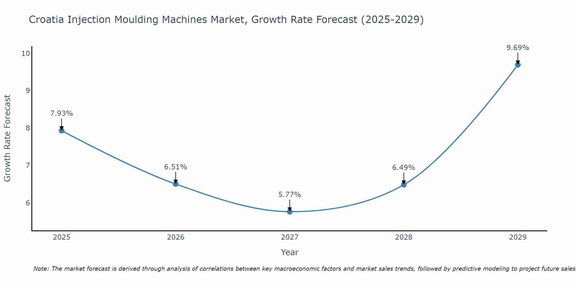 Croatia Injection Moulding Machines Market Growth Rate