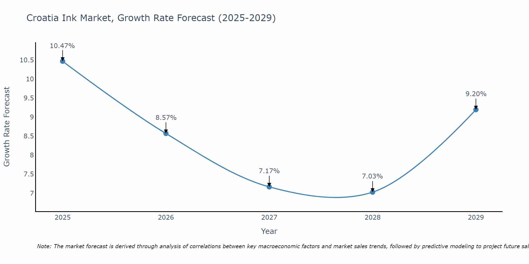 Croatia Ink Market Growth Rate