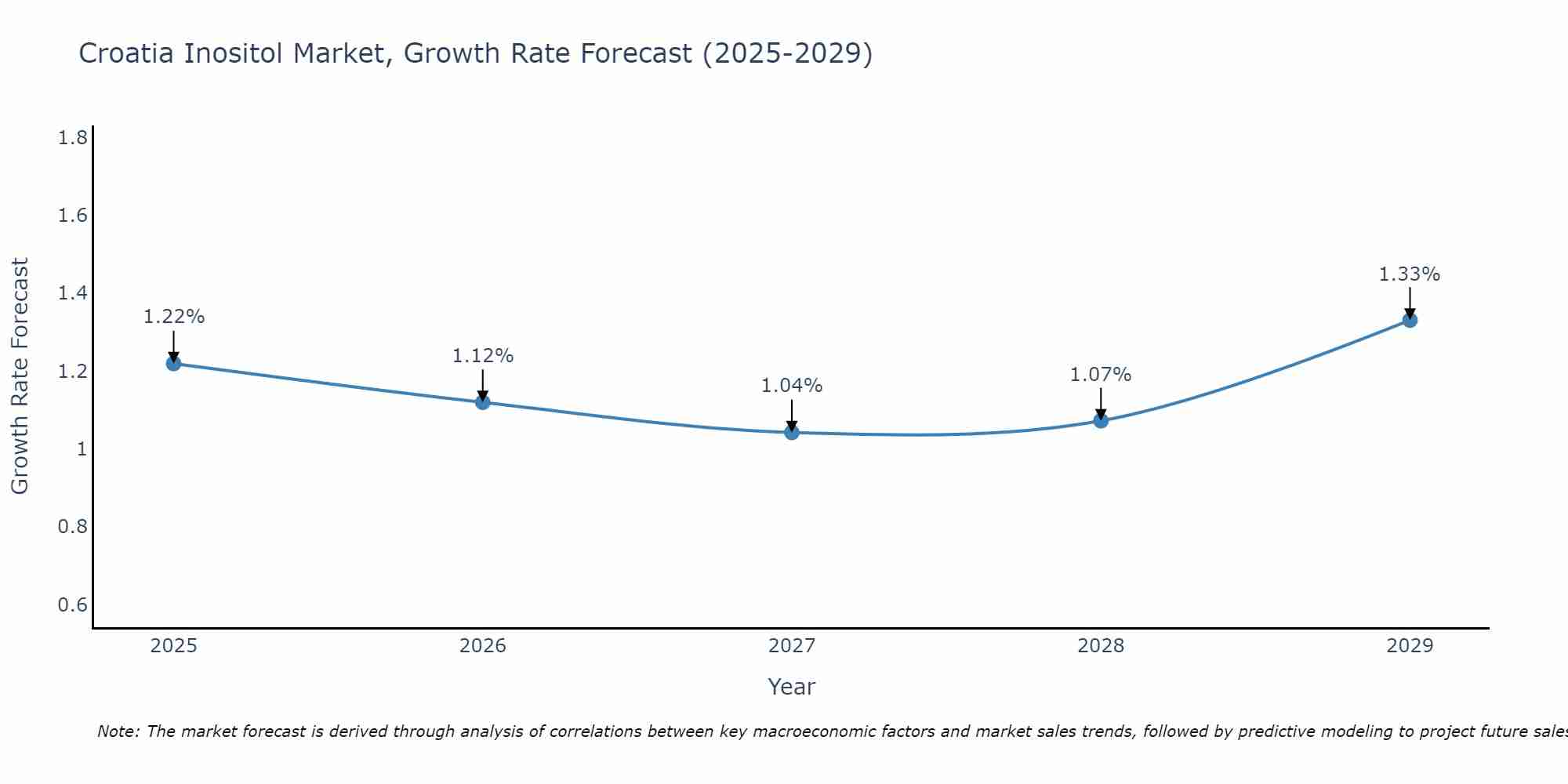 Croatia Inositol Market Growth Rate