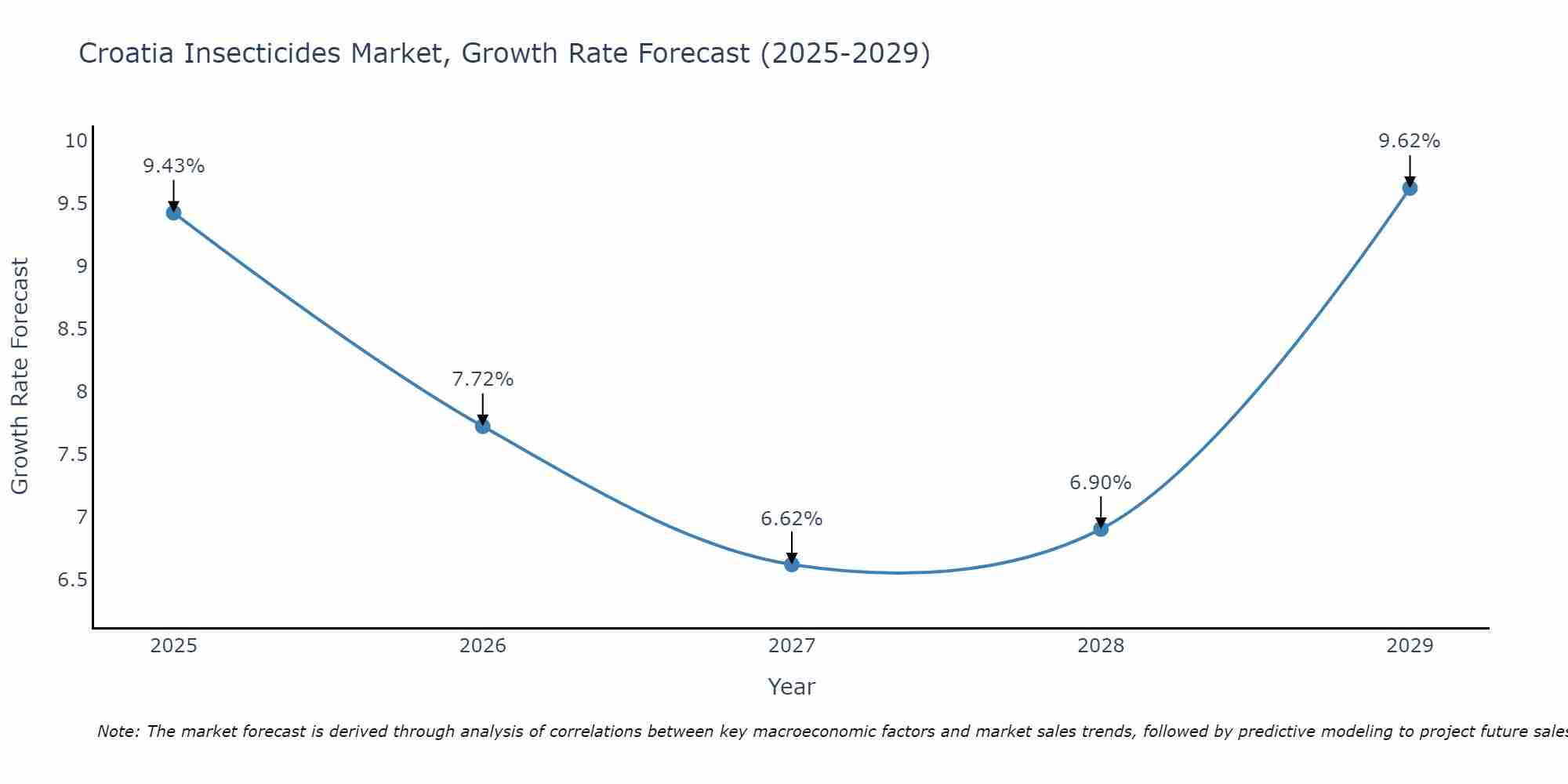 Croatia Insecticides Market Size Growth Rate