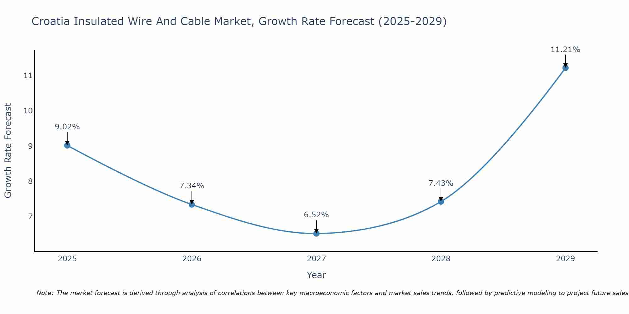 Croatia Insulated Wire And Cable Market Growth Rate