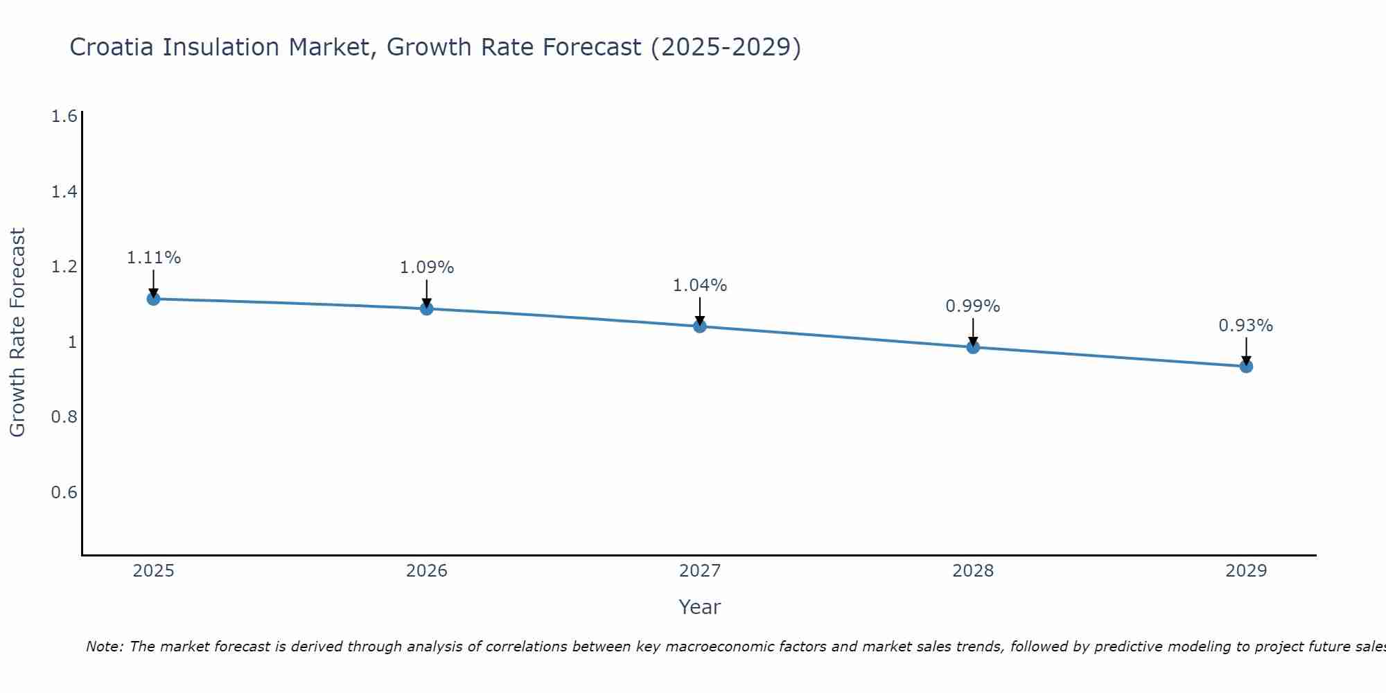 Croatia Insulation Market Size Growth Rate