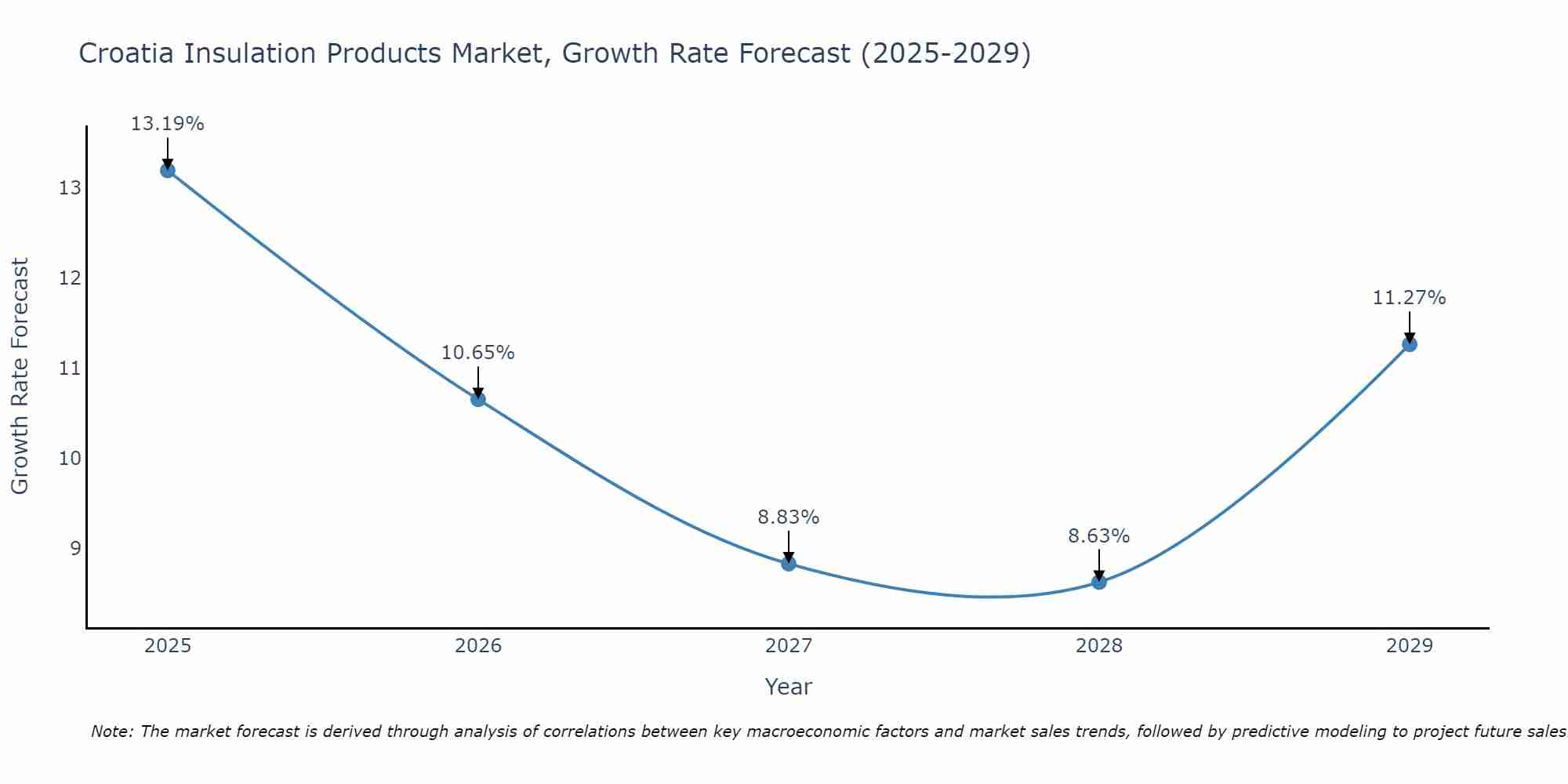 Croatia Insulation Products Market Growth Rate