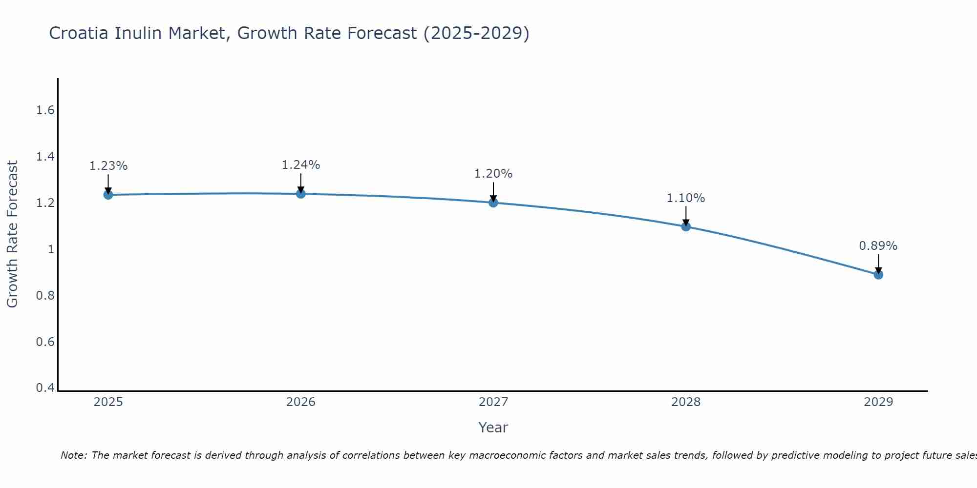 Croatia Inulin Market Growth Rate