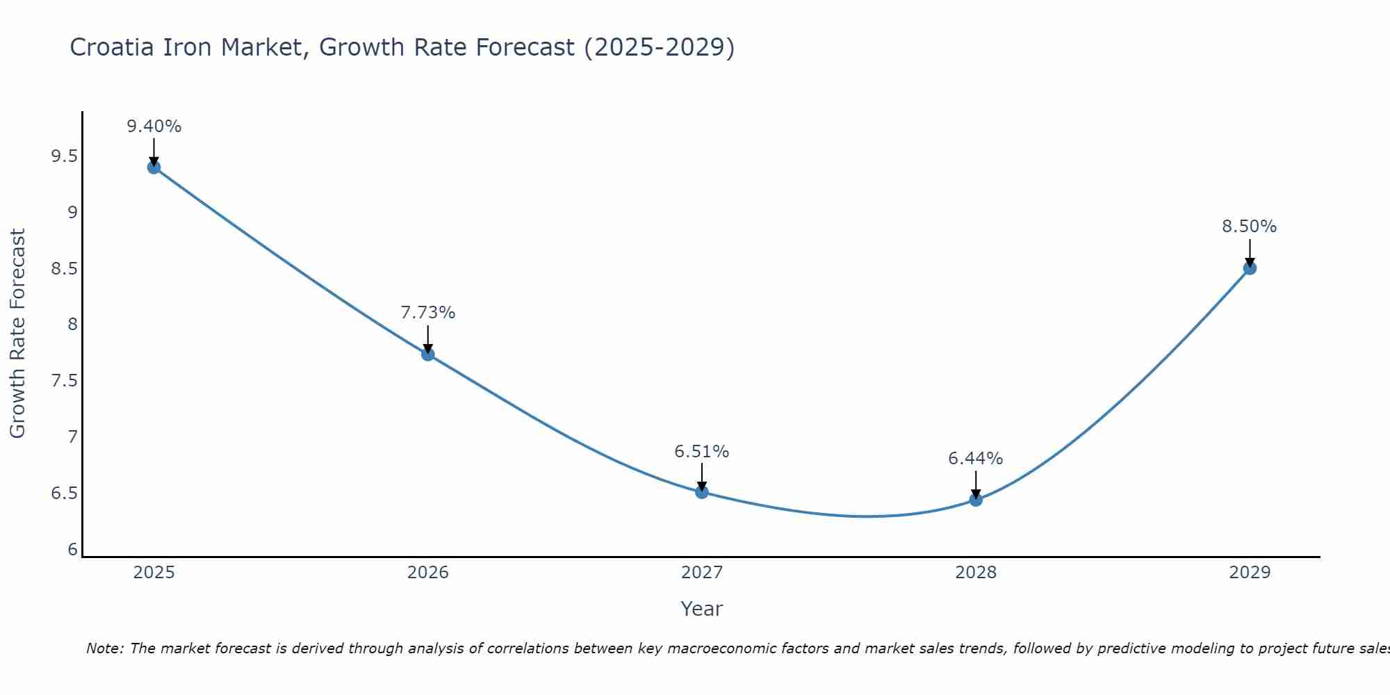 Croatia Iron Market Growth Rate