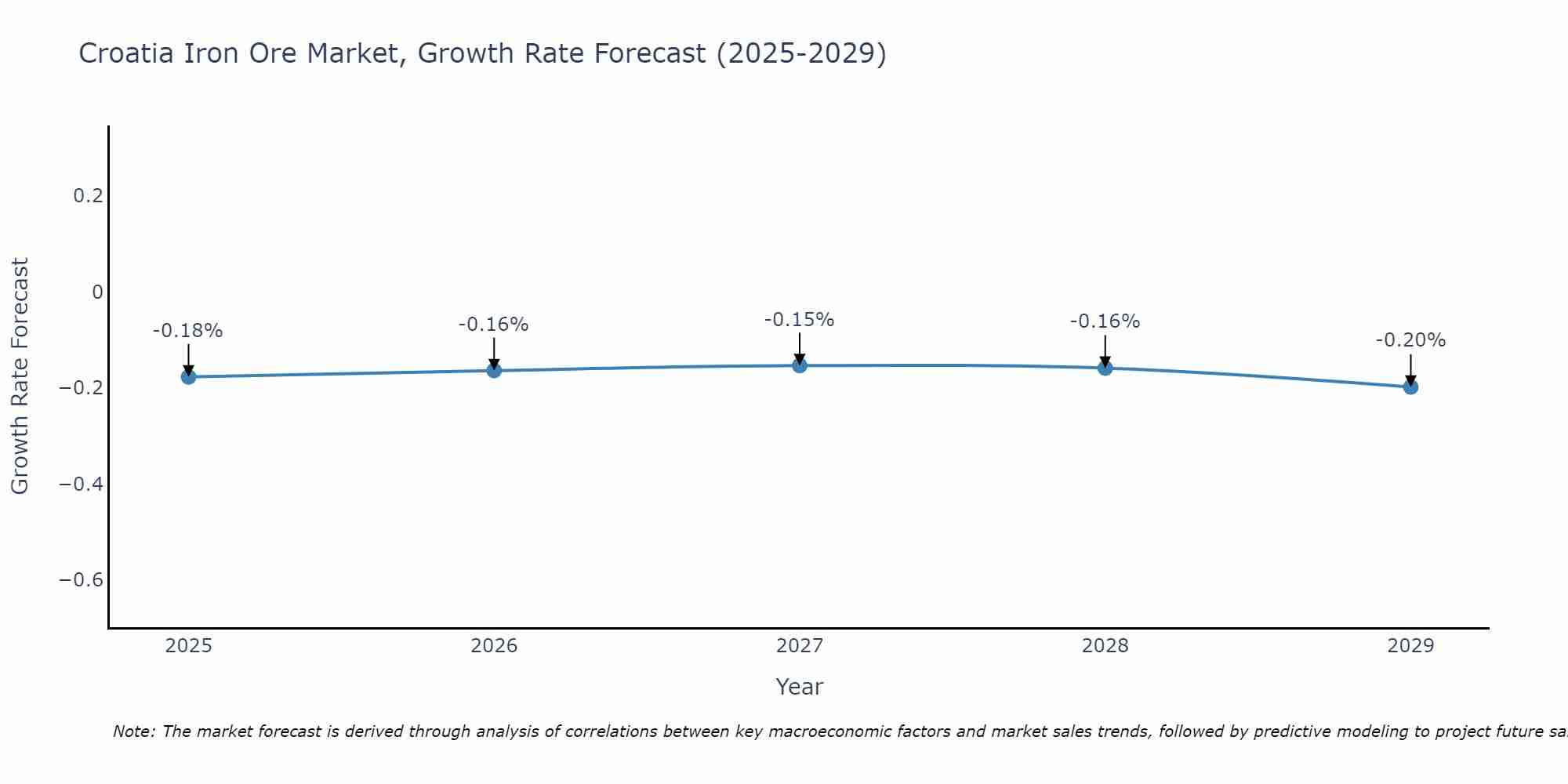 Croatia Iron Ore Market Size Growth Rate