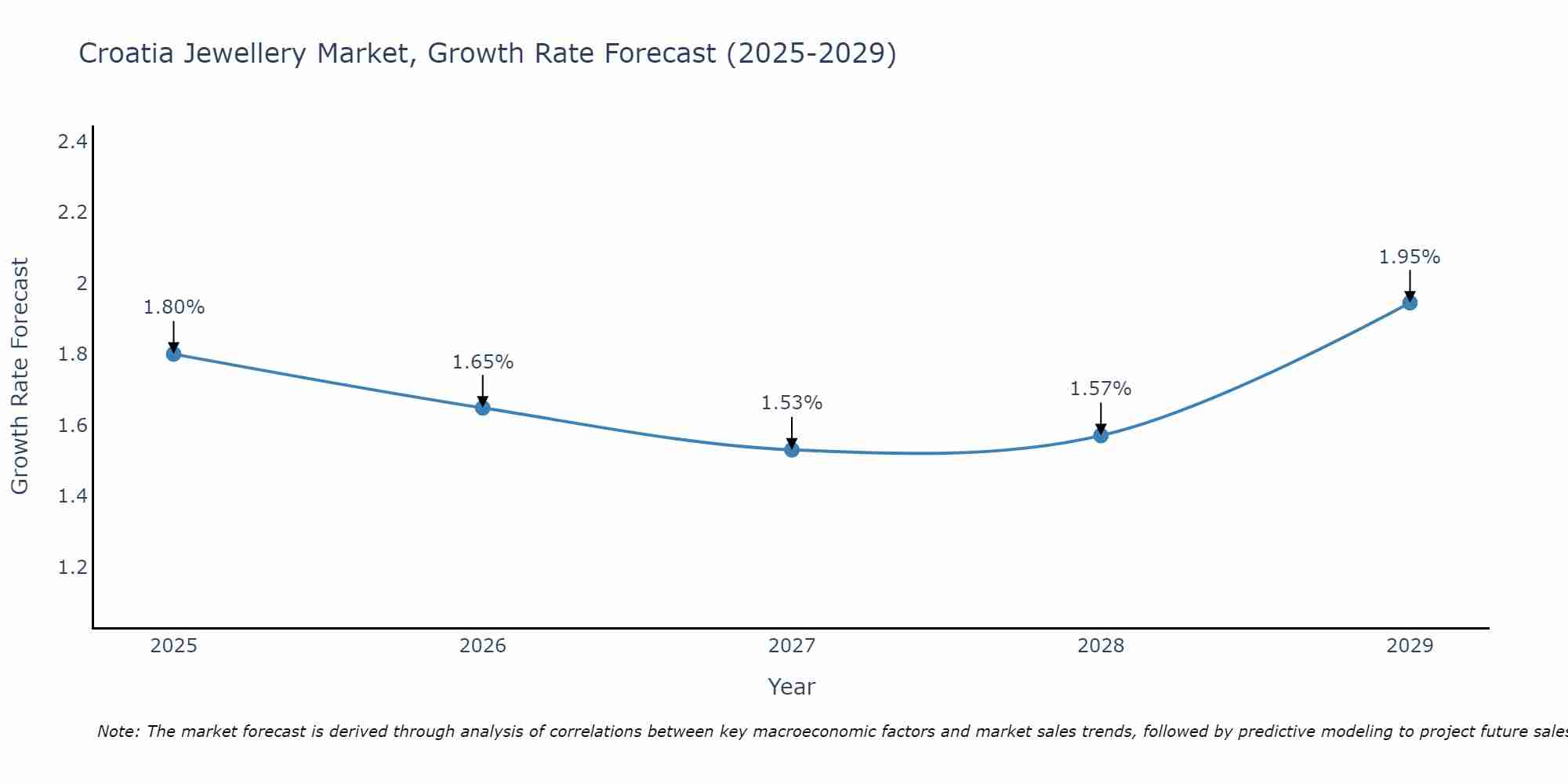 Croatia Jewellery Market Size Growth Rate