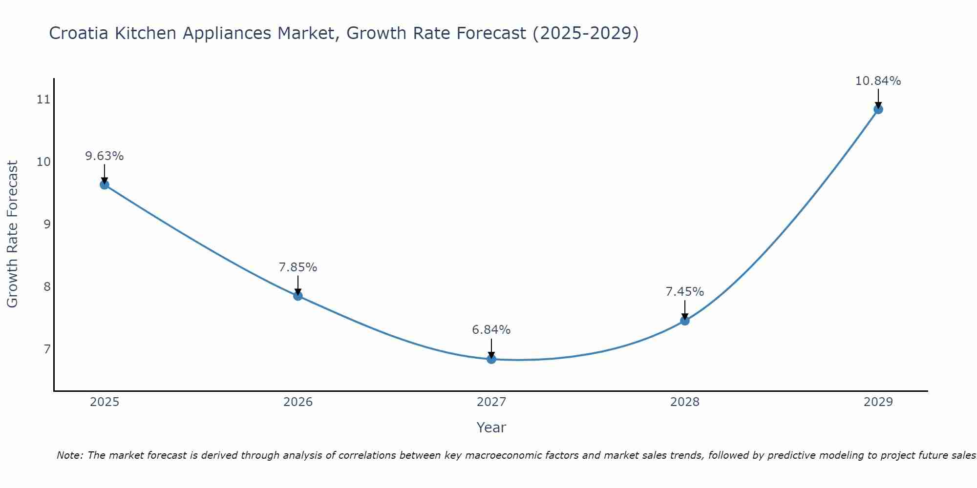 Croatia Kitchen Appliances Market Growth Rate