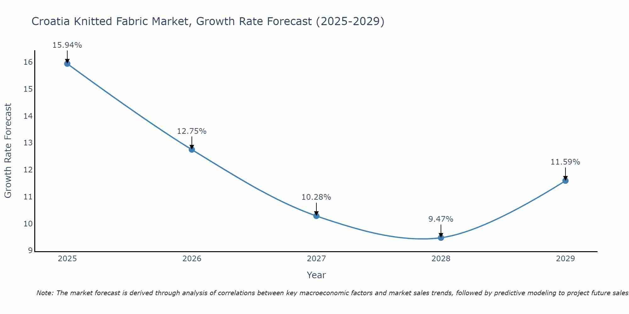 Croatia Knitted Fabric Market Growth Rate